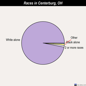 Centerburg races chart