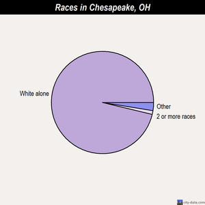 Chesapeake races chart