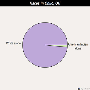 Chilo races chart