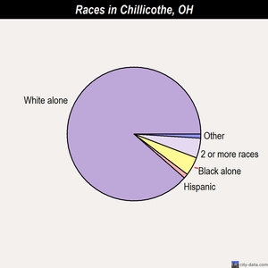 Chillicothe races chart