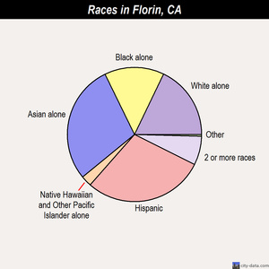 Florin races chart