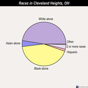 Cleveland Heights races chart