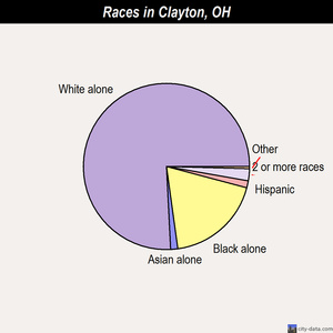 Clayton races chart