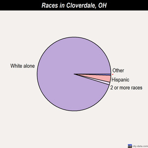 Cleves races chart