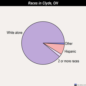 Clyde races chart