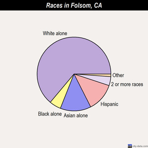 Folsom races chart