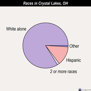 Crystal Lakes races chart