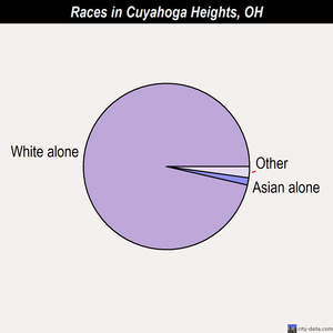 Cuyahoga Heights races chart