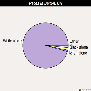Dalton races chart