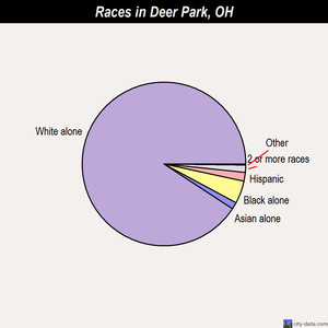 Deer Park races chart