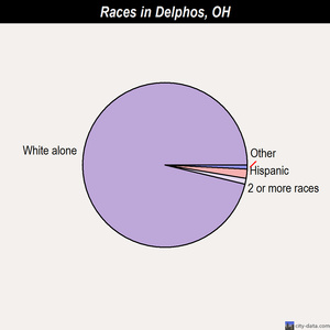 Delphos races chart