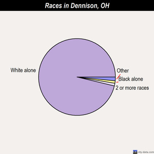 Dennison races chart