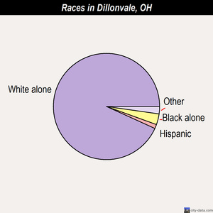 Dillonvale races chart