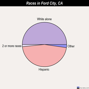 Ford City races chart