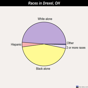 Drexel races chart