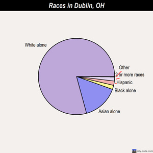Dublin races chart