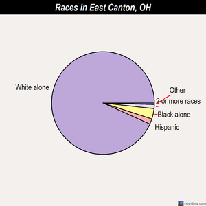 East Canton races chart