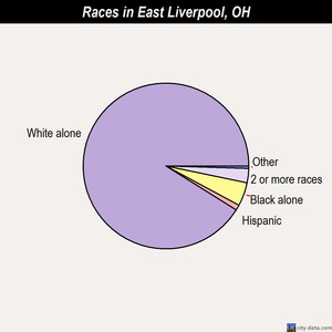 East Liverpool races chart