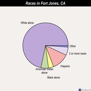 Fort Bragg races chart
