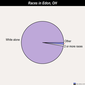 Edon races chart