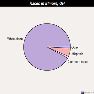 Elmore races chart