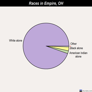Elmwood Place races chart