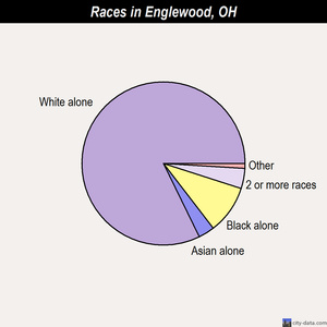 Englewood races chart