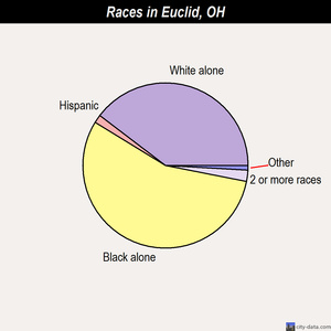 Euclid races chart