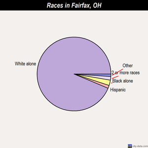 Fairfax races chart