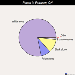 Fairlawn races chart