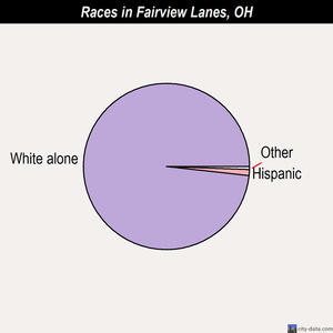 Fairborn races chart