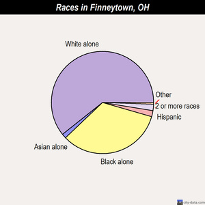 Finneytown races chart