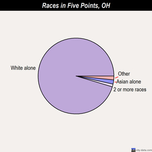 Fort Loramie races chart