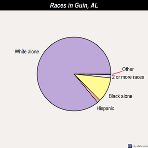Guin races chart