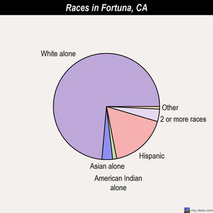 Fortuna races chart