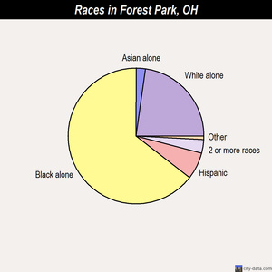 Forest Park races chart