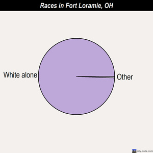 Fort Loramie races chart