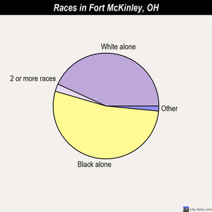 Fort McKinley races chart