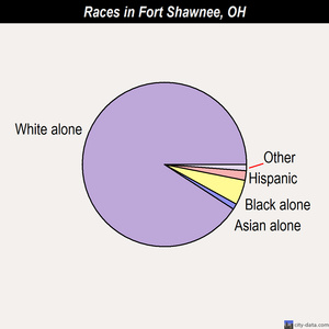 Fort Shawnee races chart