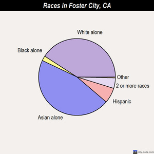 Foster City races chart