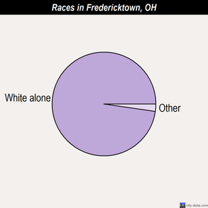 Fredericktown races chart