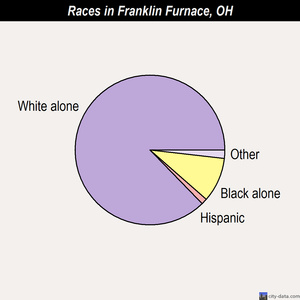 Franklin Furnace races chart