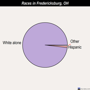 Frazeysburg races chart