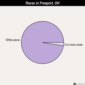 Freeport races chart