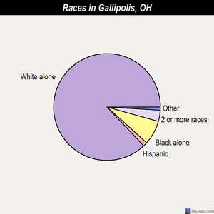 Gallipolis races chart
