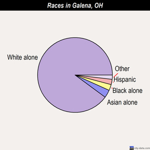 Galena races chart