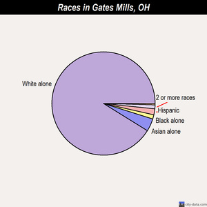 Gates Mills races chart