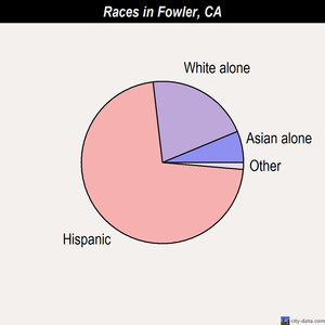 Fowler races chart