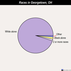 Georgetown races chart