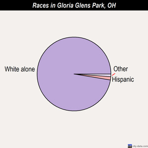 Gloria Glens Park races chart